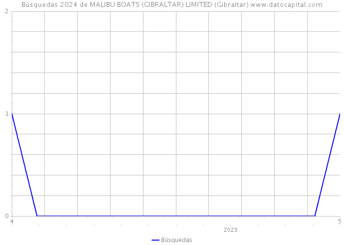 Búsquedas 2024 de MALIBU BOATS (GIBRALTAR) LIMITED (Gibraltar) 