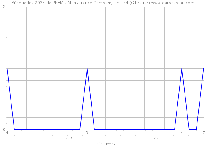 Búsquedas 2024 de PREMIUM Insurance Company Limited (Gibraltar) 