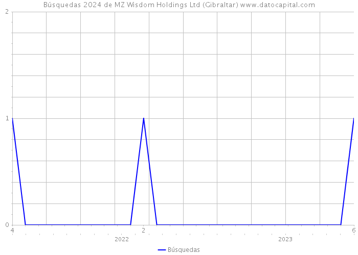 Búsquedas 2024 de MZ Wisdom Holdings Ltd (Gibraltar) 