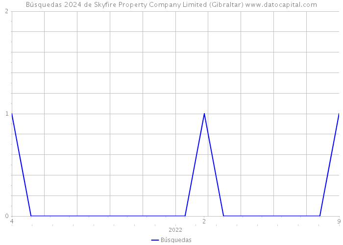 Búsquedas 2024 de Skyfire Property Company Limited (Gibraltar) 