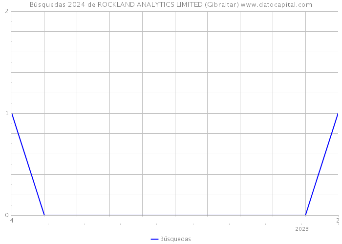 Búsquedas 2024 de ROCKLAND ANALYTICS LIMITED (Gibraltar) 