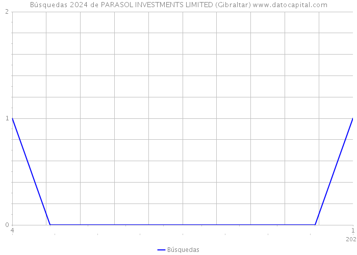 Búsquedas 2024 de PARASOL INVESTMENTS LIMITED (Gibraltar) 