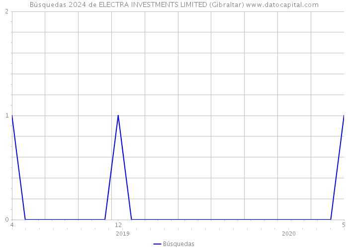 Búsquedas 2024 de ELECTRA INVESTMENTS LIMITED (Gibraltar) 