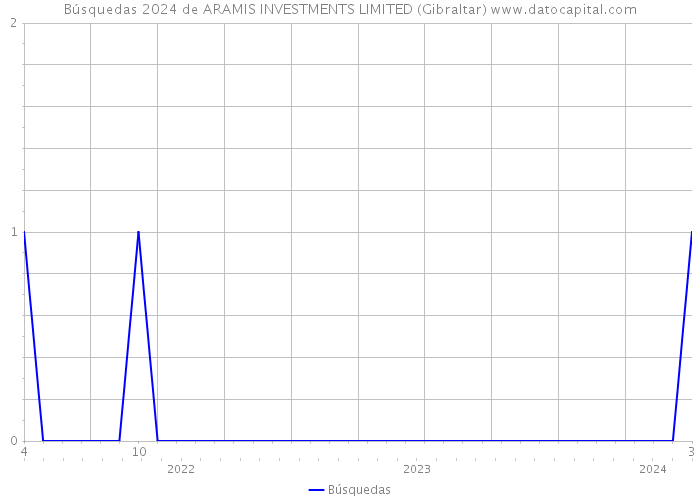 Búsquedas 2024 de ARAMIS INVESTMENTS LIMITED (Gibraltar) 
