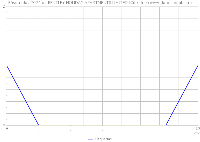 Búsquedas 2024 de BENTLEY HOLIDAY APARTMENTS LIMITED (Gibraltar) 