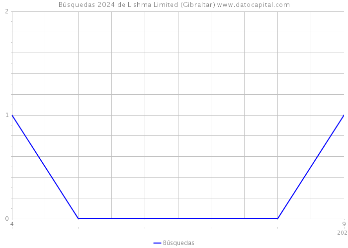 Búsquedas 2024 de Lishma Limited (Gibraltar) 