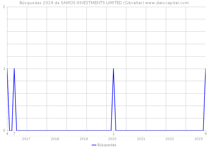 Búsquedas 2024 de SAMOS INVESTMENTS LIMITED (Gibraltar) 