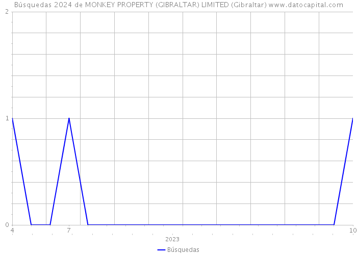 Búsquedas 2024 de MONKEY PROPERTY (GIBRALTAR) LIMITED (Gibraltar) 