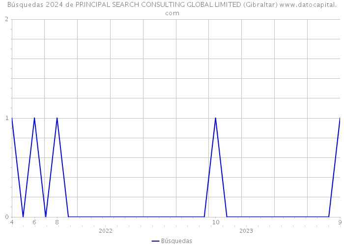 Búsquedas 2024 de PRINCIPAL SEARCH CONSULTING GLOBAL LIMITED (Gibraltar) 