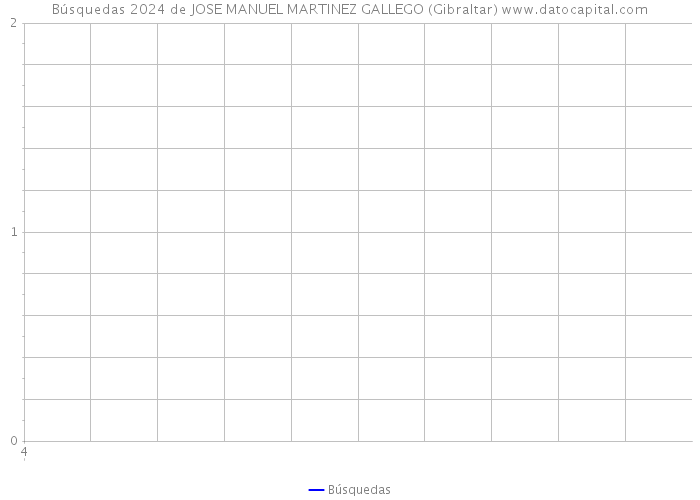 Búsquedas 2024 de JOSE MANUEL MARTINEZ GALLEGO (Gibraltar) 