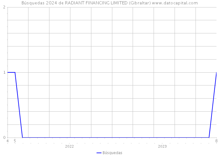 Búsquedas 2024 de RADIANT FINANCING LIMITED (Gibraltar) 