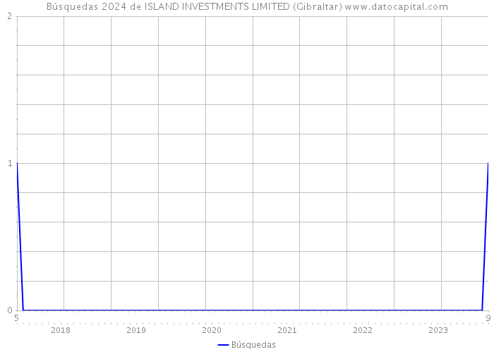 Búsquedas 2024 de ISLAND INVESTMENTS LIMITED (Gibraltar) 