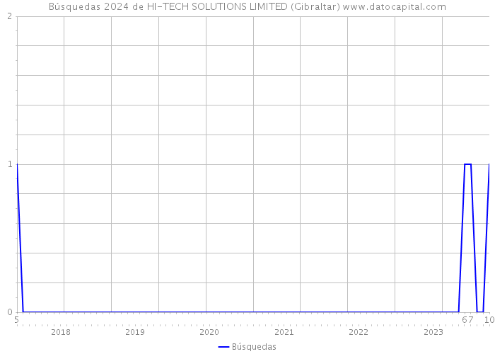 Búsquedas 2024 de HI-TECH SOLUTIONS LIMITED (Gibraltar) 