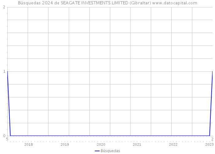 Búsquedas 2024 de SEAGATE INVESTMENTS LIMITED (Gibraltar) 