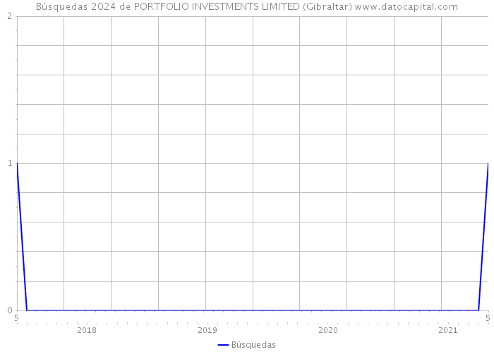 Búsquedas 2024 de PORTFOLIO INVESTMENTS LIMITED (Gibraltar) 