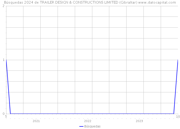 Búsquedas 2024 de TRAILER DESIGN & CONSTRUCTIONS LIMITED (Gibraltar) 