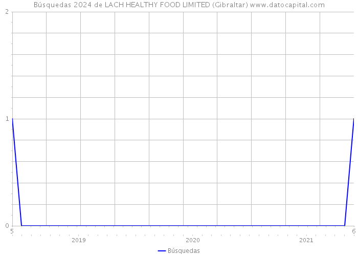 Búsquedas 2024 de LACH HEALTHY FOOD LIMITED (Gibraltar) 