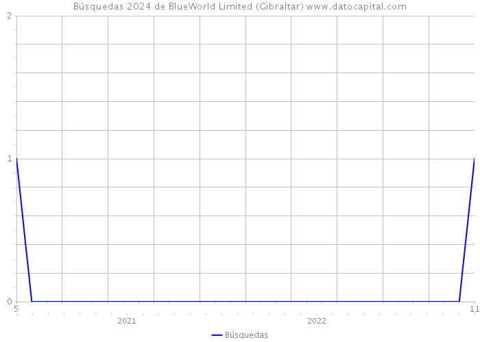 Búsquedas 2024 de BlueWorld Limited (Gibraltar) 