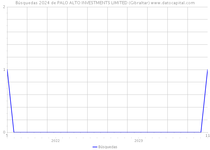 Búsquedas 2024 de PALO ALTO INVESTMENTS LIMITED (Gibraltar) 