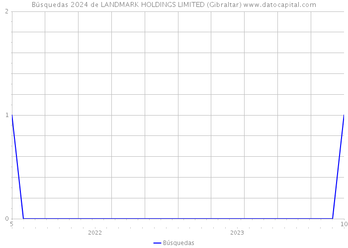 Búsquedas 2024 de LANDMARK HOLDINGS LIMITED (Gibraltar) 