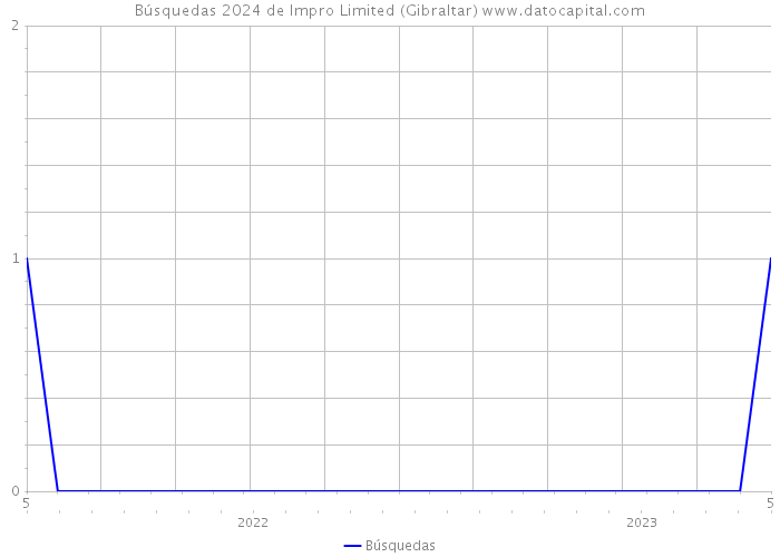 Búsquedas 2024 de Impro Limited (Gibraltar) 