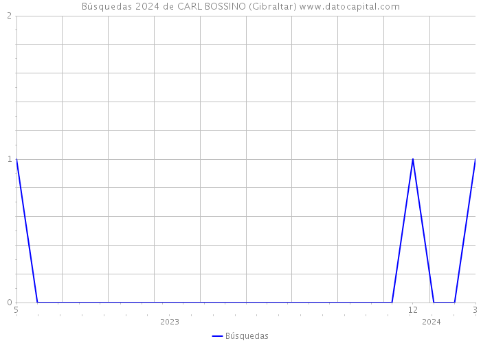 Búsquedas 2024 de CARL BOSSINO (Gibraltar) 