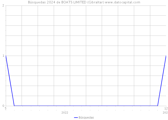 Búsquedas 2024 de BOATS LIMITED (Gibraltar) 