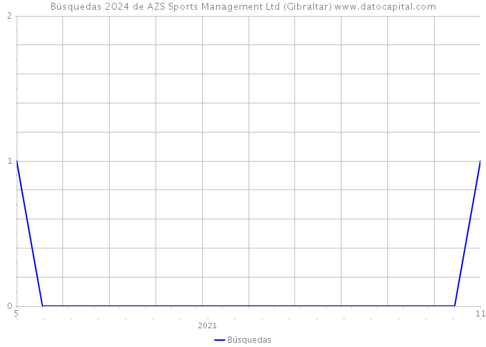 Búsquedas 2024 de AZS Sports Management Ltd (Gibraltar) 