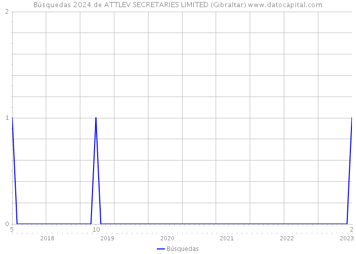 Búsquedas 2024 de ATTLEV SECRETARIES LIMITED (Gibraltar) 