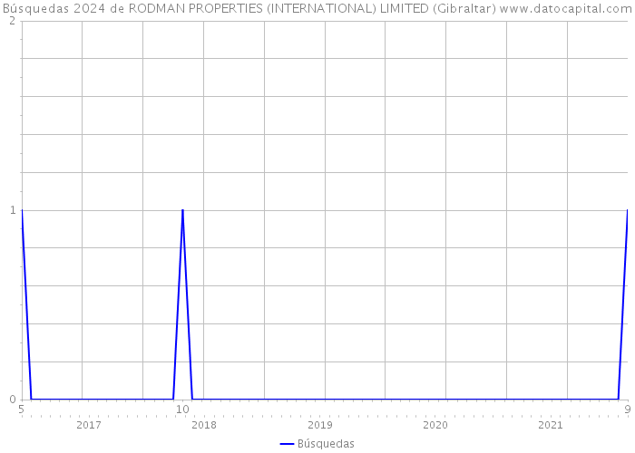 Búsquedas 2024 de RODMAN PROPERTIES (INTERNATIONAL) LIMITED (Gibraltar) 