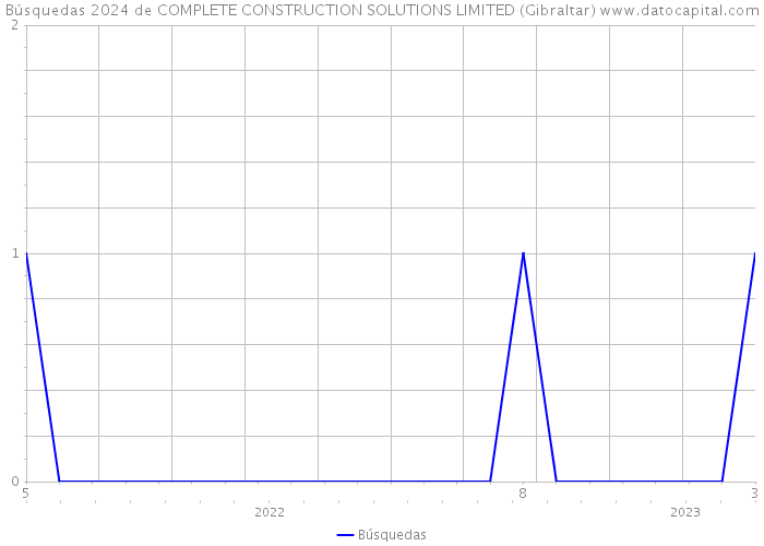Búsquedas 2024 de COMPLETE CONSTRUCTION SOLUTIONS LIMITED (Gibraltar) 