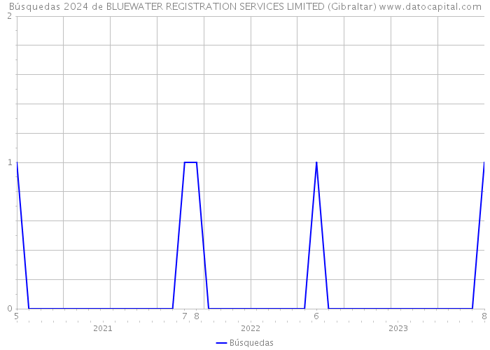 Búsquedas 2024 de BLUEWATER REGISTRATION SERVICES LIMITED (Gibraltar) 