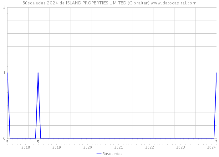 Búsquedas 2024 de ISLAND PROPERTIES LIMITED (Gibraltar) 