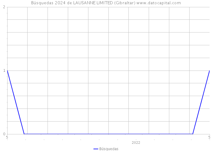 Búsquedas 2024 de LAUSANNE LIMITED (Gibraltar) 