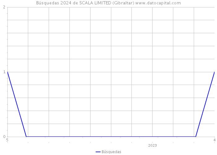 Búsquedas 2024 de SCALA LIMITED (Gibraltar) 