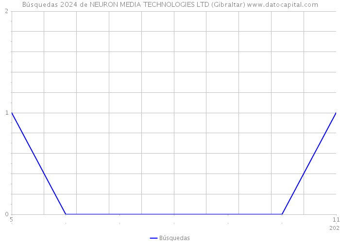 Búsquedas 2024 de NEURON MEDIA TECHNOLOGIES LTD (Gibraltar) 