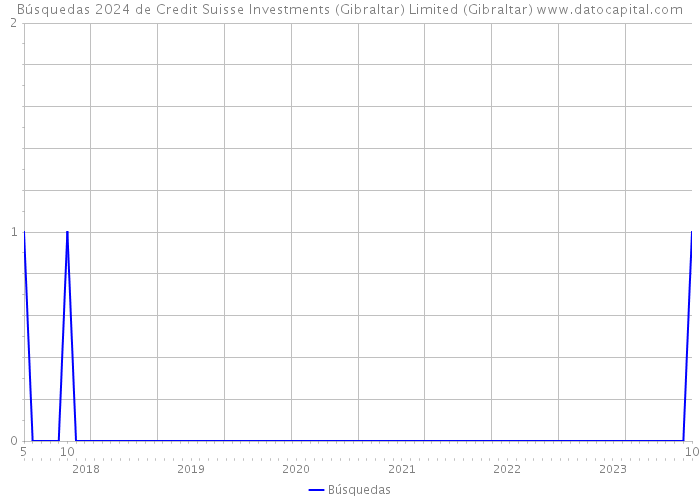 Búsquedas 2024 de Credit Suisse Investments (Gibraltar) Limited (Gibraltar) 
