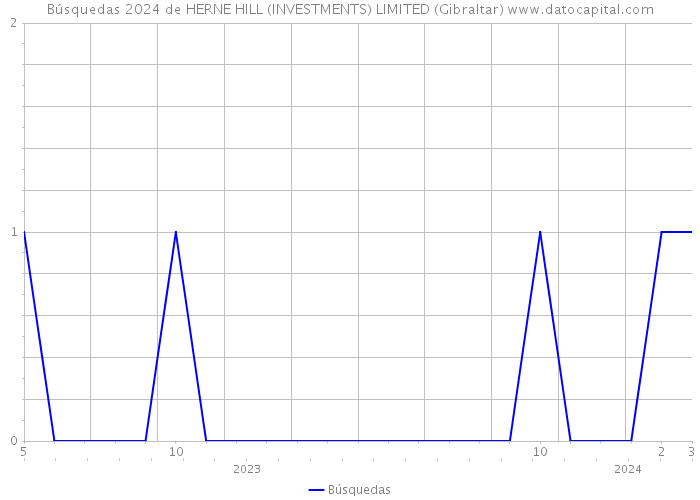 Búsquedas 2024 de HERNE HILL (INVESTMENTS) LIMITED (Gibraltar) 
