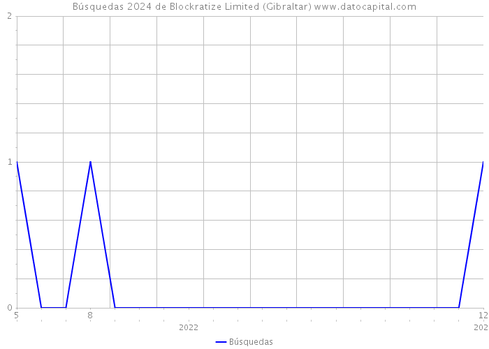 Búsquedas 2024 de Blockratize Limited (Gibraltar) 