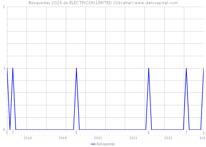 Búsquedas 2024 de ELECTRICON LIMITED (Gibraltar) 