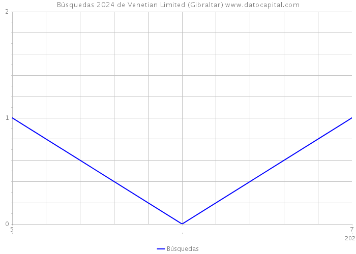 Búsquedas 2024 de Venetian Limited (Gibraltar) 