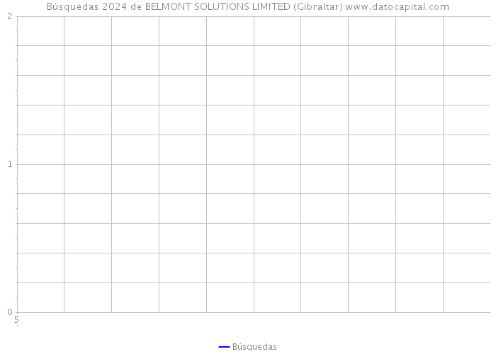 Búsquedas 2024 de BELMONT SOLUTIONS LIMITED (Gibraltar) 