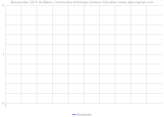 Búsquedas 2024 de Bahet Commodity Arbitrage Limited (Gibraltar) 