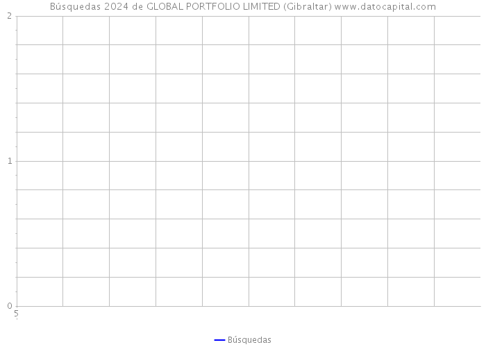 Búsquedas 2024 de GLOBAL PORTFOLIO LIMITED (Gibraltar) 