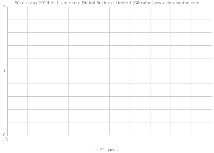 Búsquedas 2024 de Illuminated Digital Business Limited (Gibraltar) 