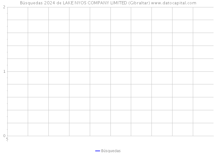 Búsquedas 2024 de LAKE NYOS COMPANY LIMITED (Gibraltar) 