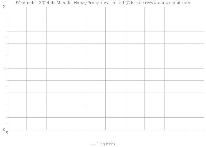 Búsquedas 2024 de Manuka Honey Properties Limited (Gibraltar) 