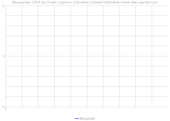 Búsquedas 2024 de Ocean Logistics (Gibraltar) Limited (Gibraltar) 