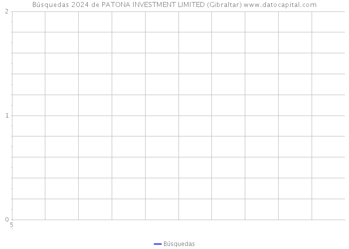 Búsquedas 2024 de PATONA INVESTMENT LIMITED (Gibraltar) 