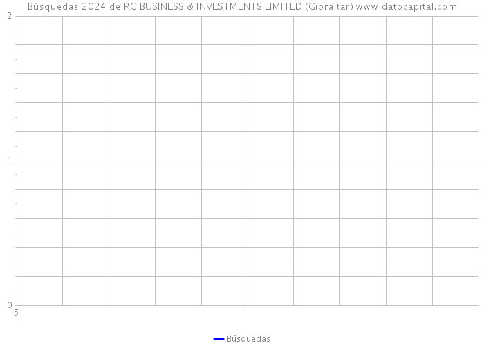 Búsquedas 2024 de RC BUSINESS & INVESTMENTS LIMITED (Gibraltar) 